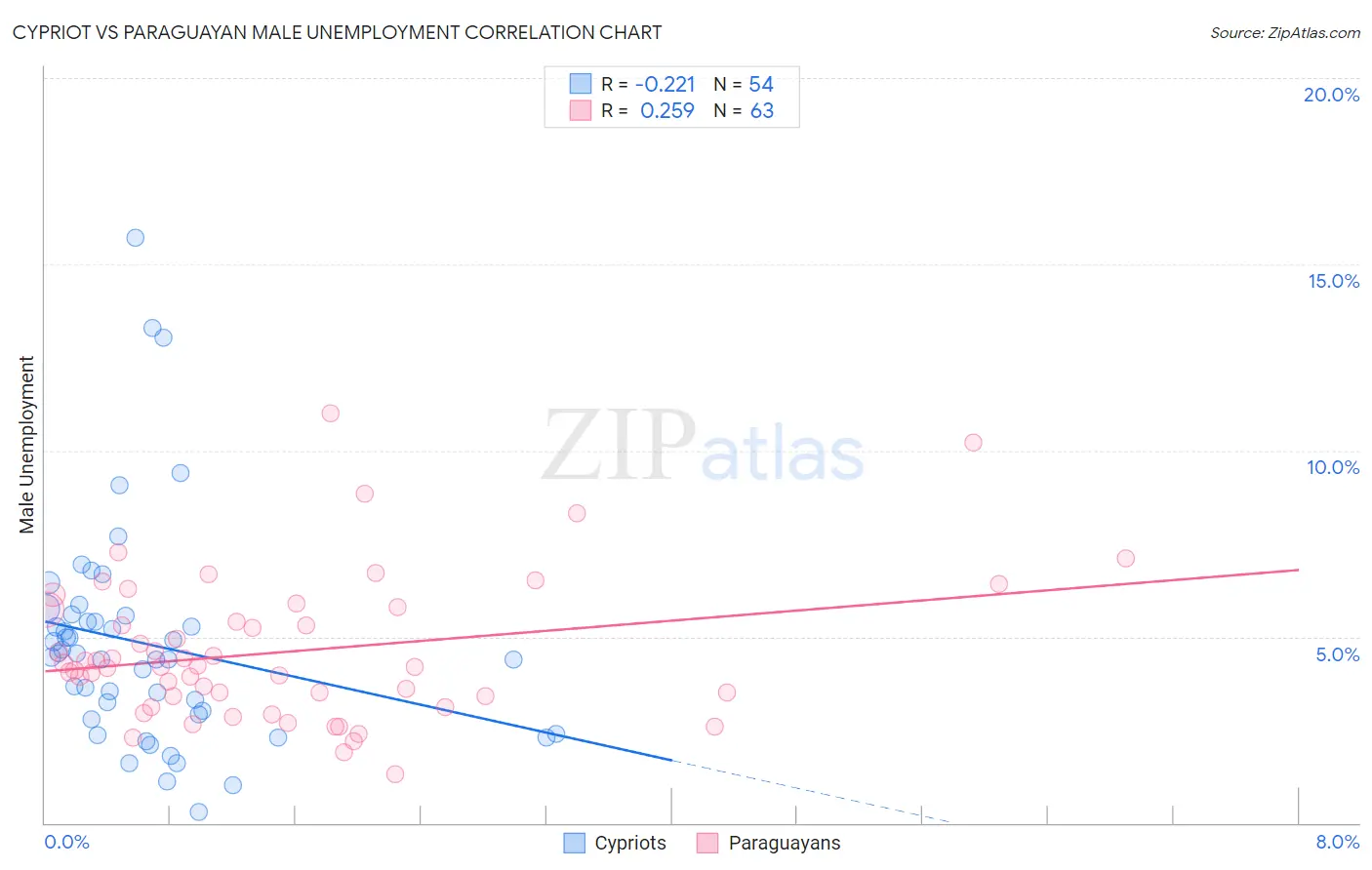 Cypriot vs Paraguayan Male Unemployment