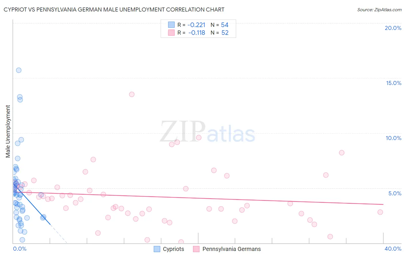 Cypriot vs Pennsylvania German Male Unemployment