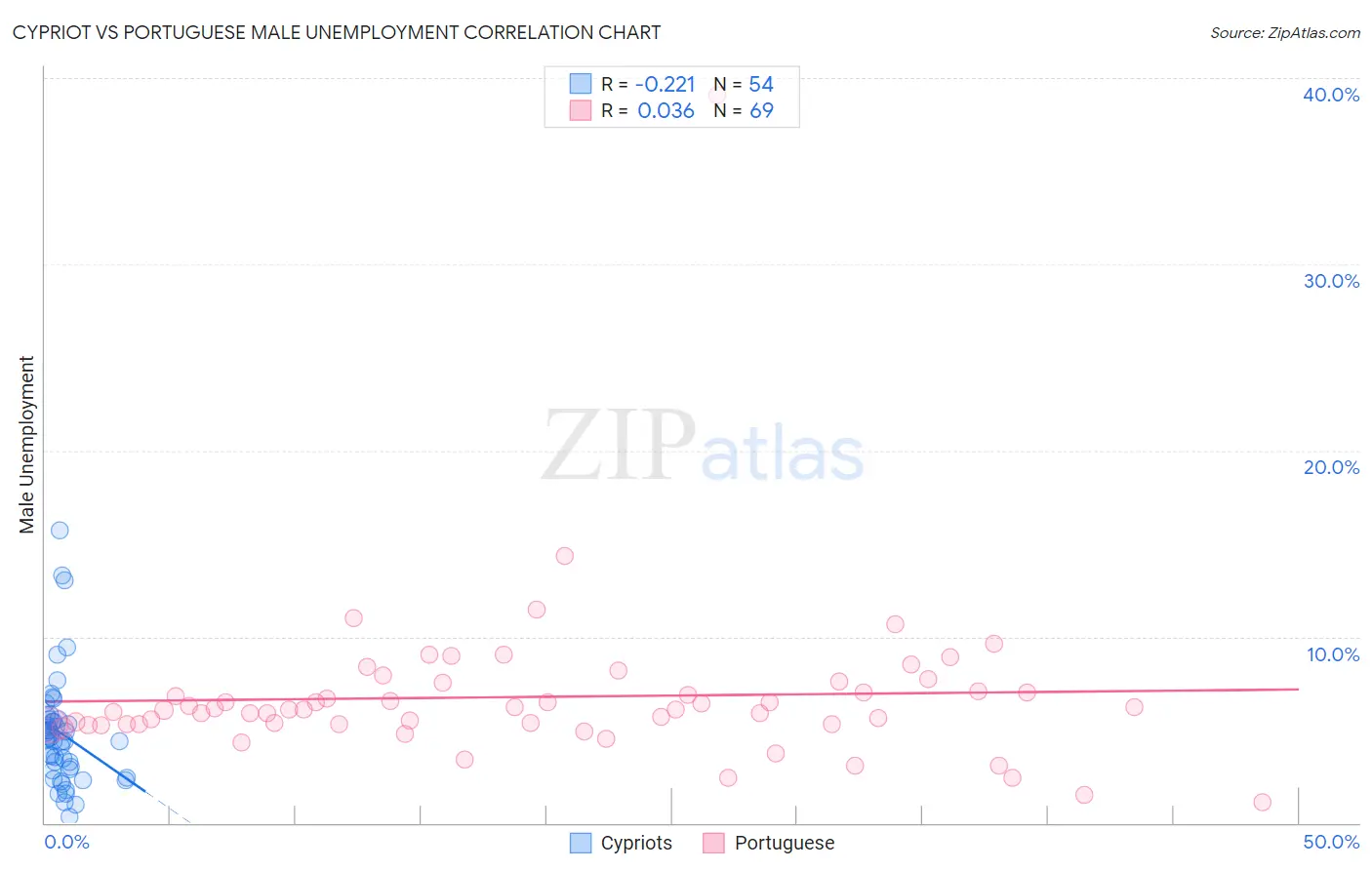 Cypriot vs Portuguese Male Unemployment