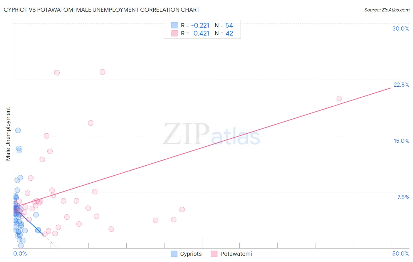 Cypriot vs Potawatomi Male Unemployment