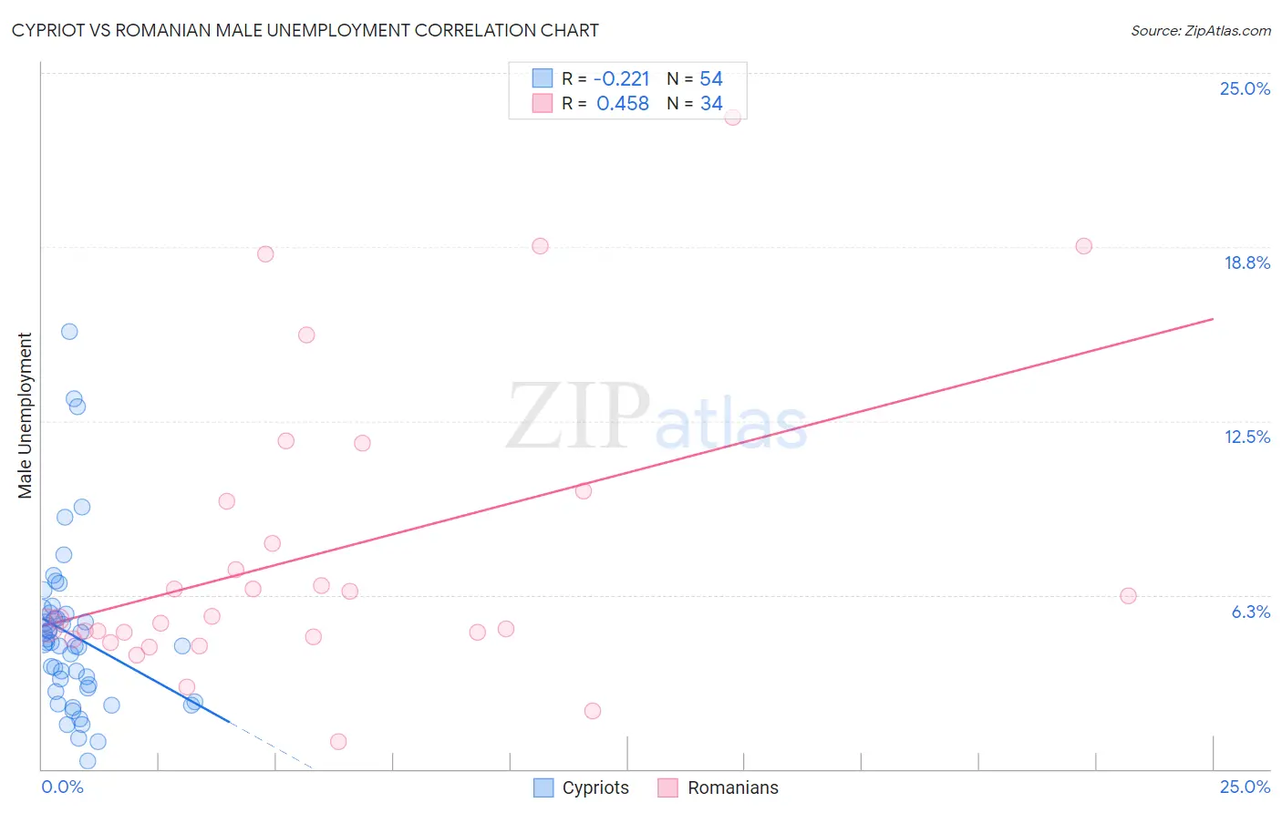 Cypriot vs Romanian Male Unemployment