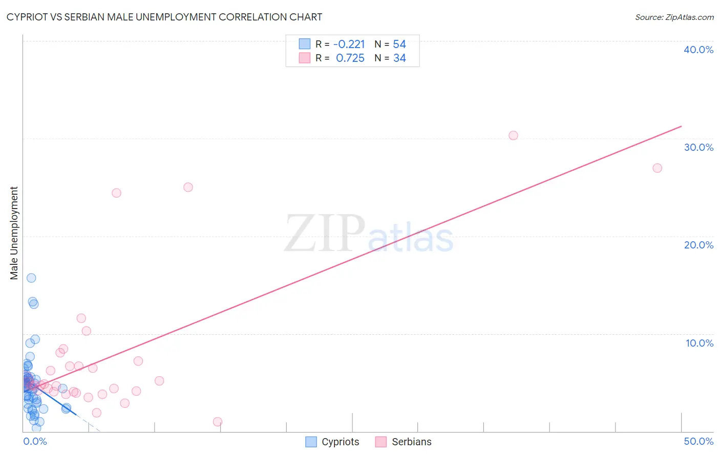 Cypriot vs Serbian Male Unemployment