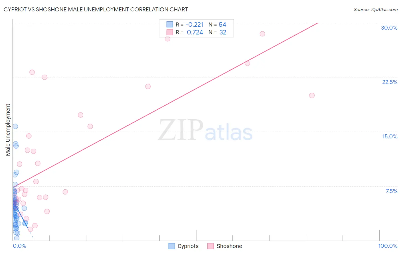 Cypriot vs Shoshone Male Unemployment