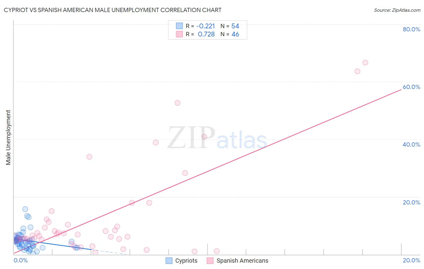 Cypriot vs Spanish American Male Unemployment