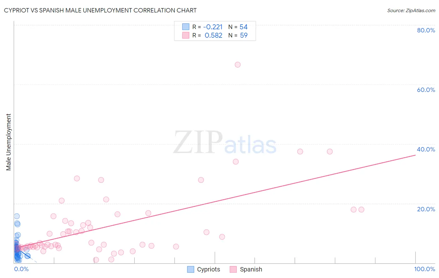 Cypriot vs Spanish Male Unemployment