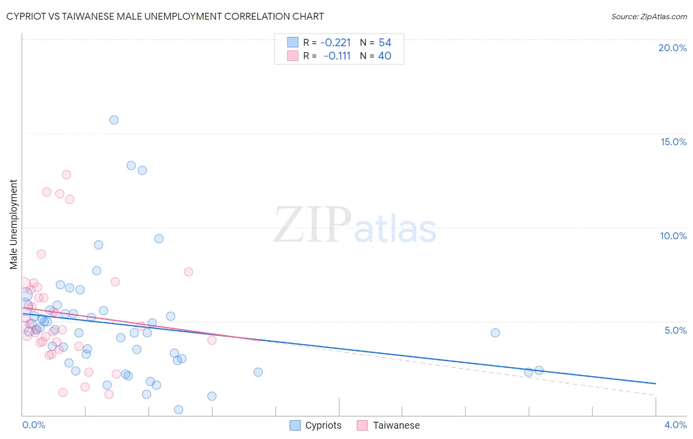 Cypriot vs Taiwanese Male Unemployment