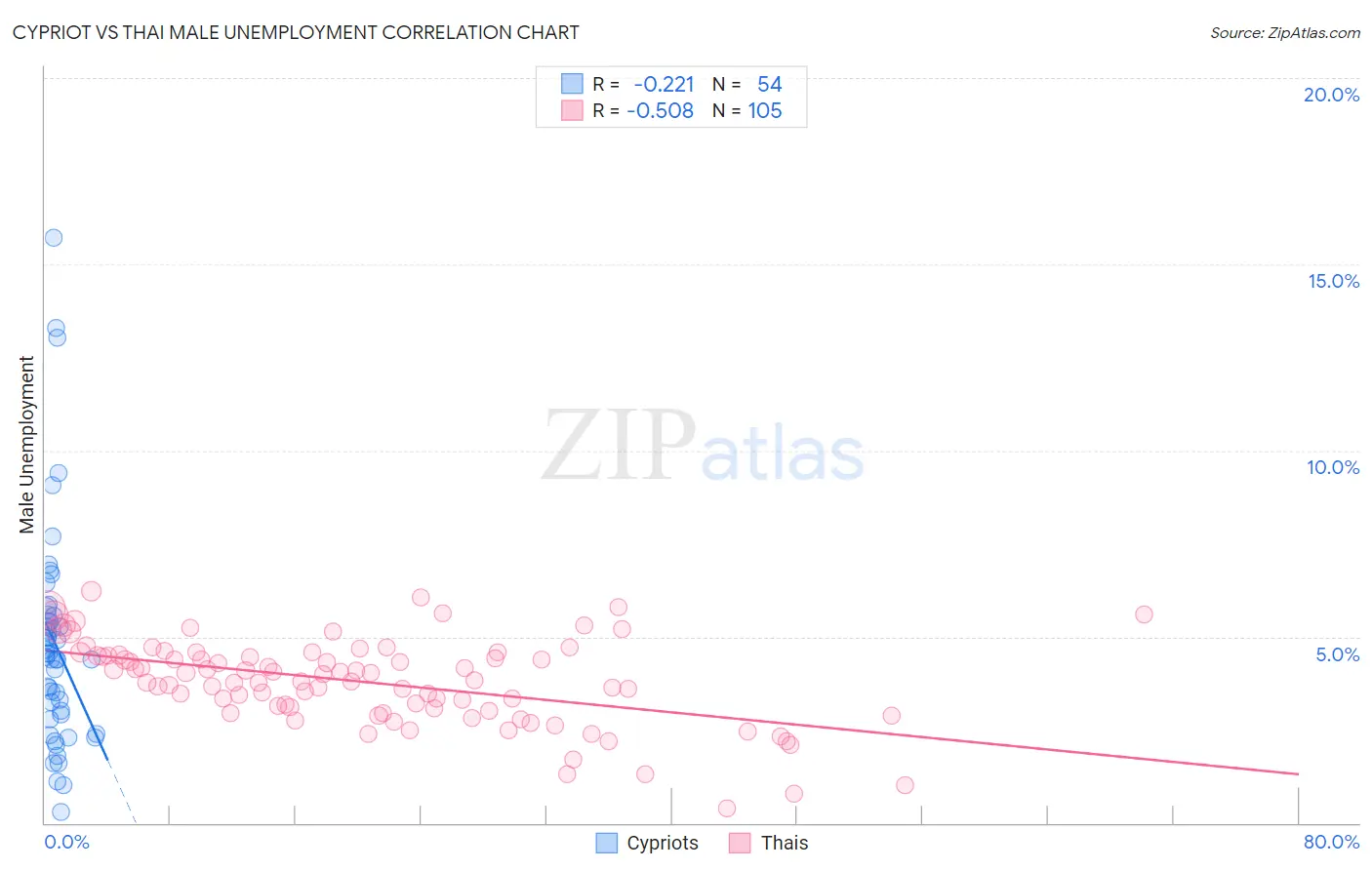 Cypriot vs Thai Male Unemployment