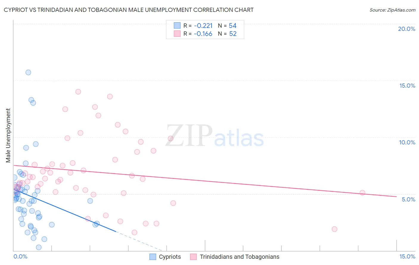 Cypriot vs Trinidadian and Tobagonian Male Unemployment