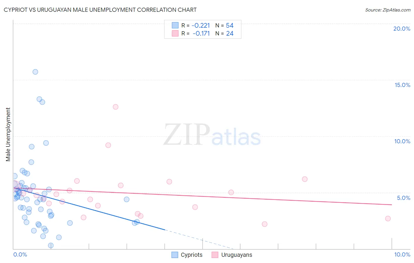 Cypriot vs Uruguayan Male Unemployment