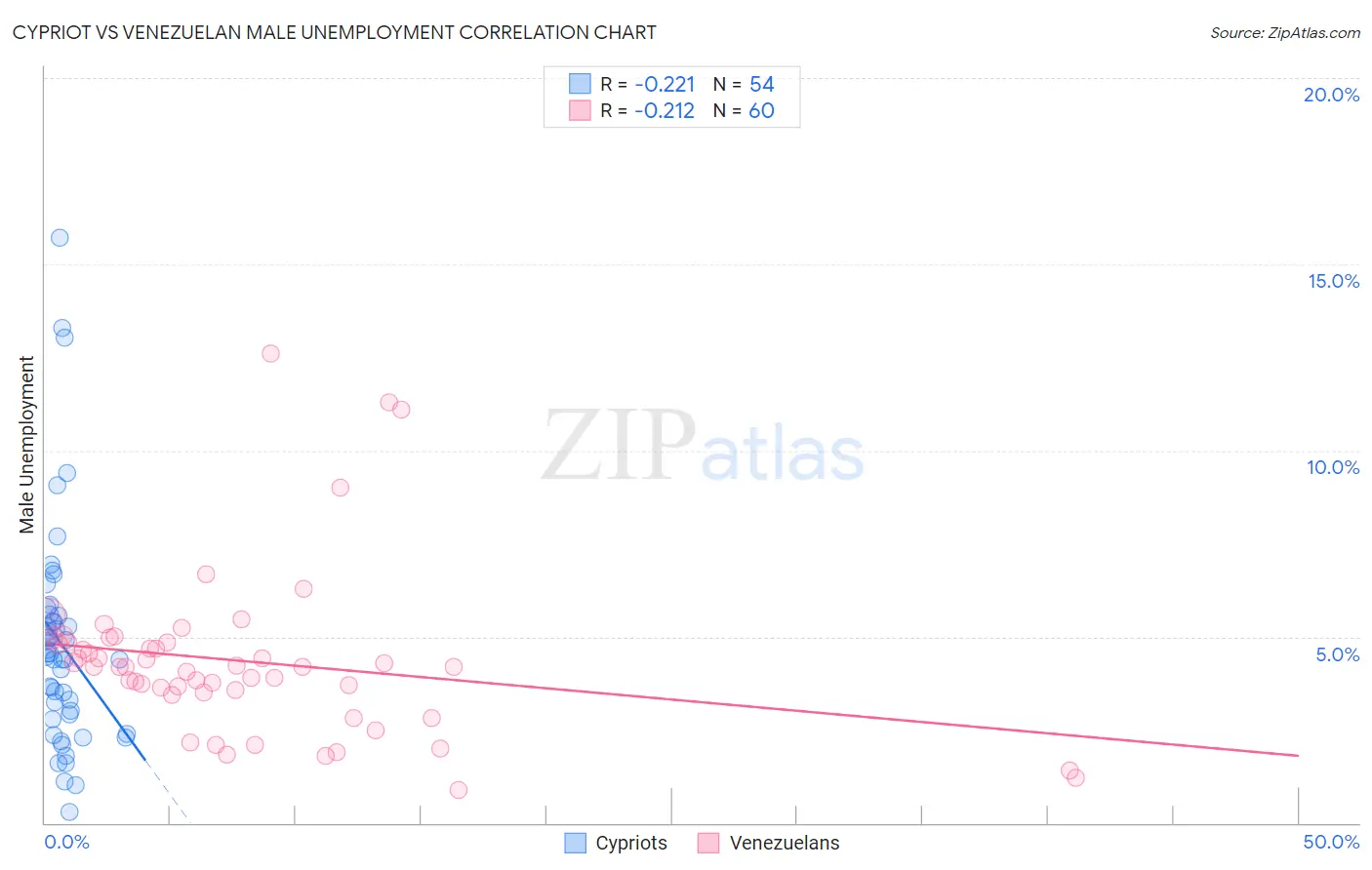 Cypriot vs Venezuelan Male Unemployment