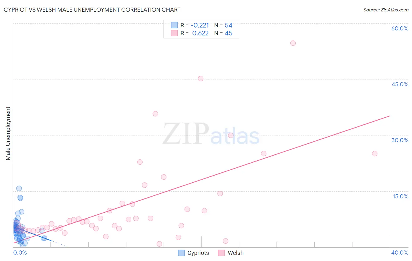 Cypriot vs Welsh Male Unemployment