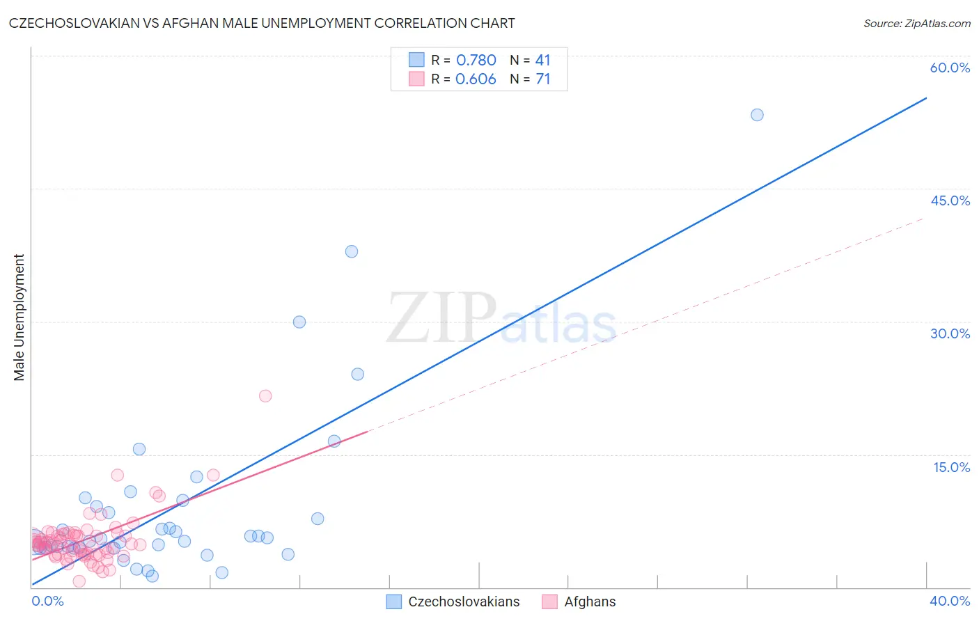 Czechoslovakian vs Afghan Male Unemployment