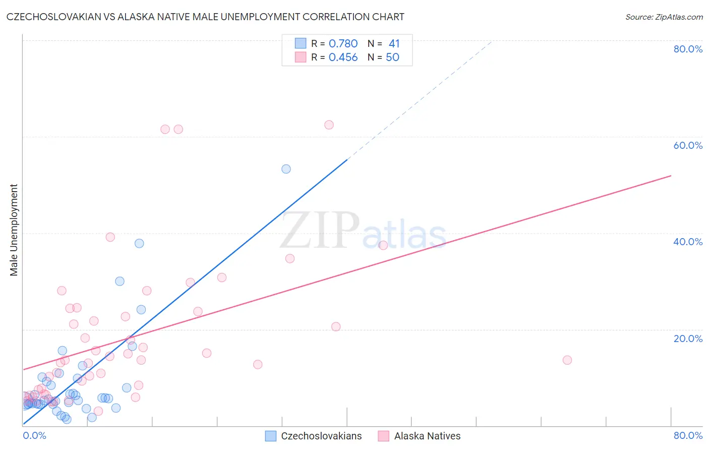 Czechoslovakian vs Alaska Native Male Unemployment