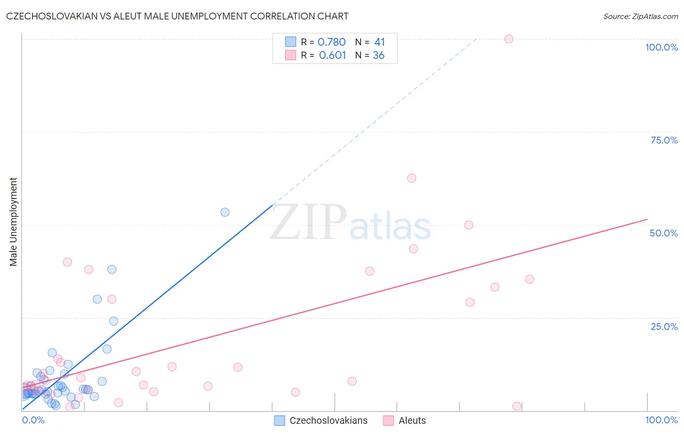 Czechoslovakian vs Aleut Male Unemployment