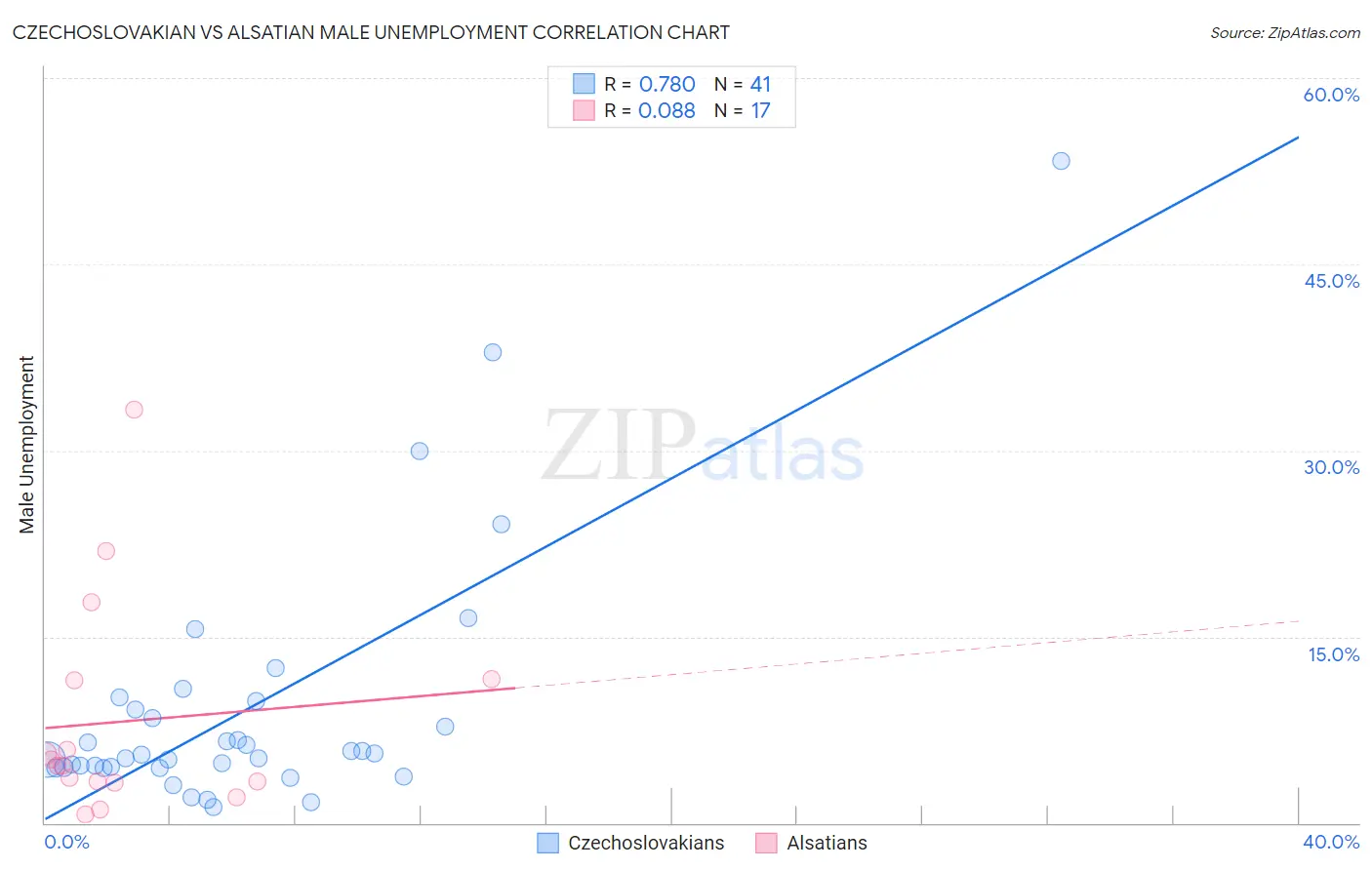 Czechoslovakian vs Alsatian Male Unemployment