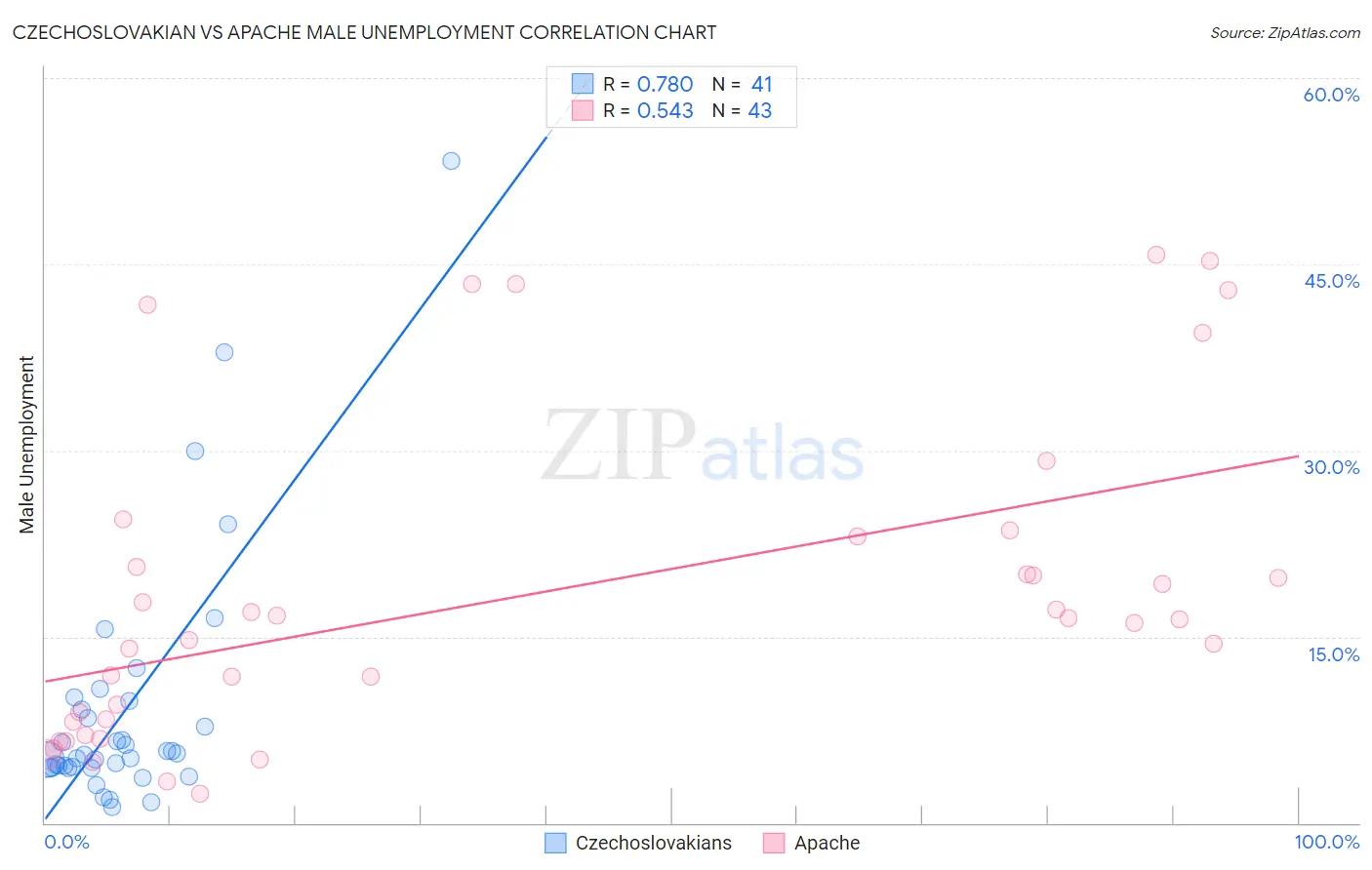 Czechoslovakian vs Apache Male Unemployment