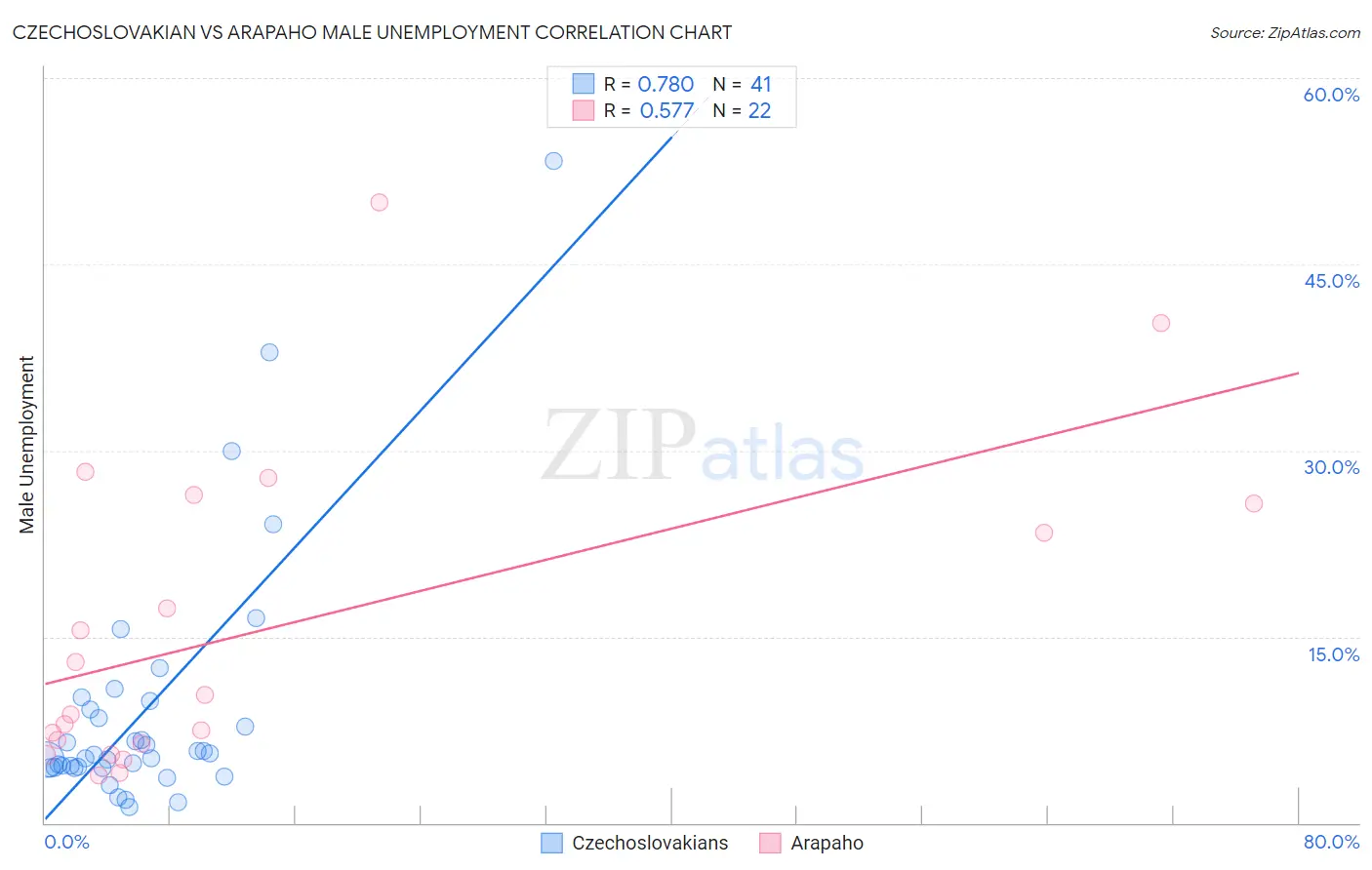 Czechoslovakian vs Arapaho Male Unemployment