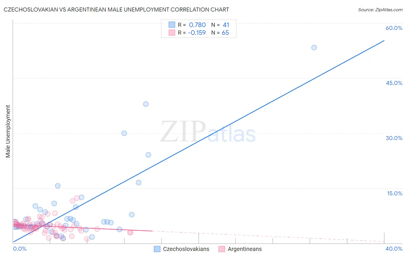 Czechoslovakian vs Argentinean Male Unemployment