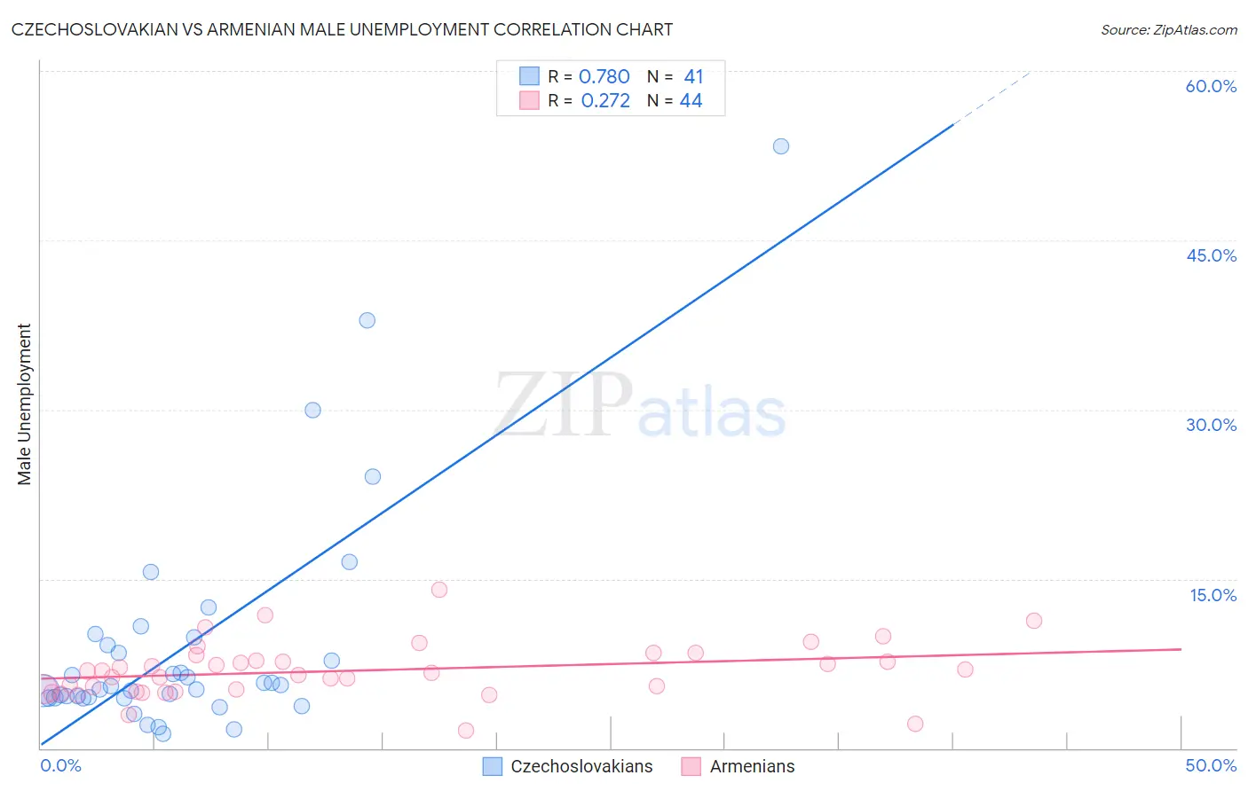 Czechoslovakian vs Armenian Male Unemployment