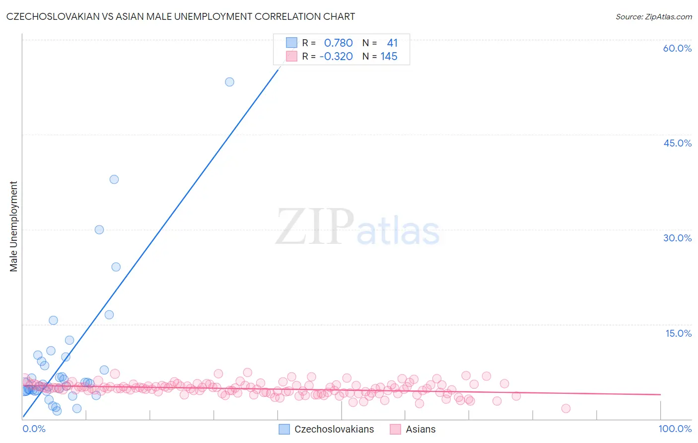 Czechoslovakian vs Asian Male Unemployment