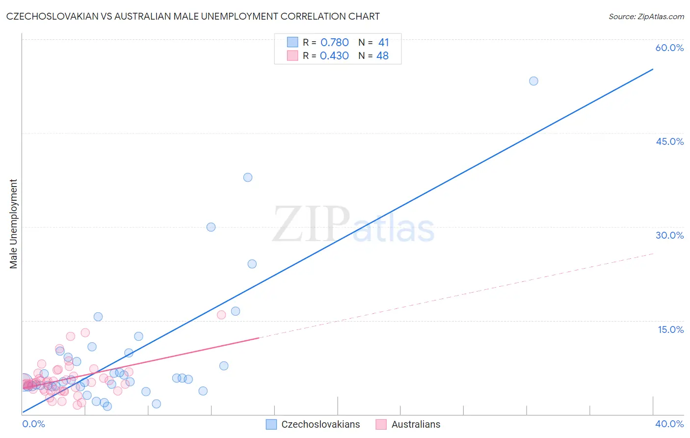 Czechoslovakian vs Australian Male Unemployment