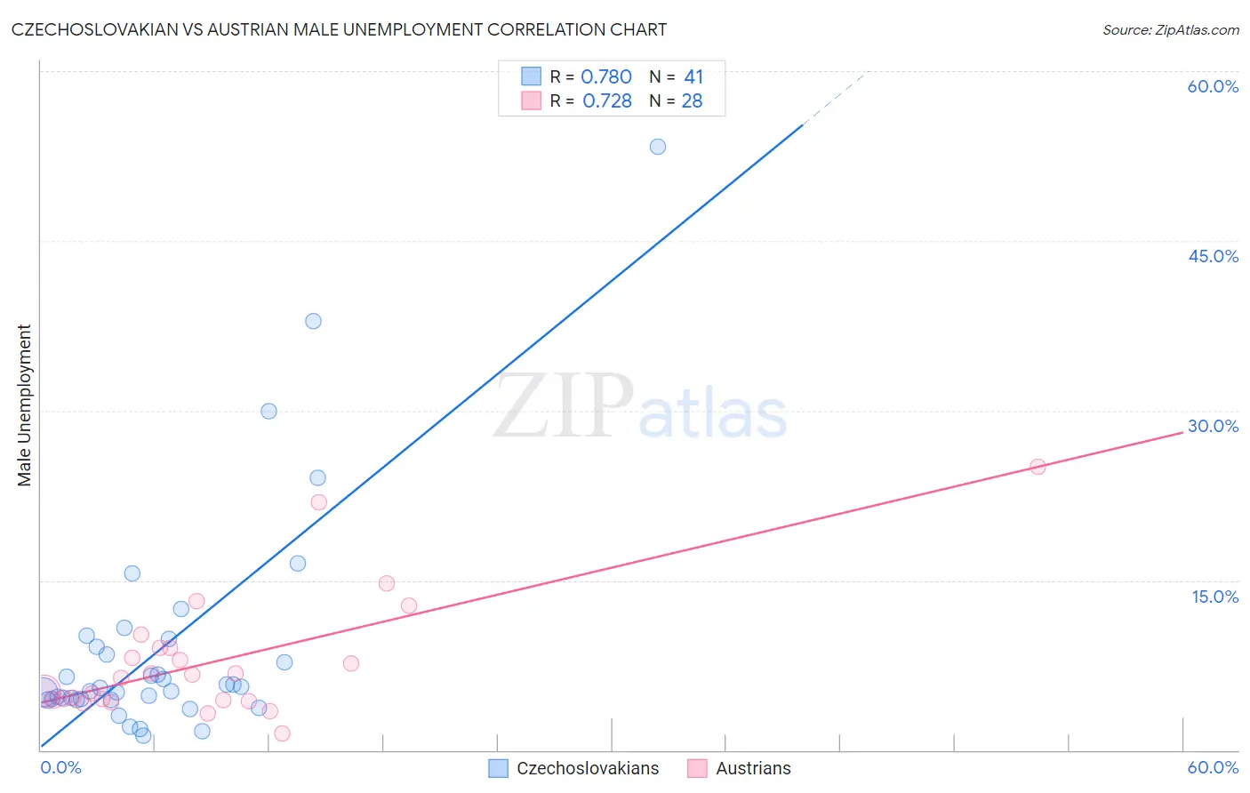 Czechoslovakian vs Austrian Male Unemployment