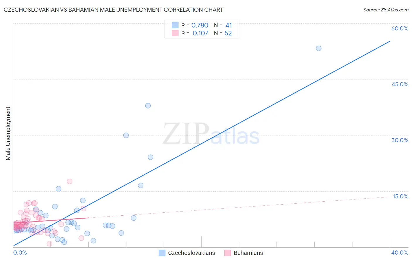 Czechoslovakian vs Bahamian Male Unemployment