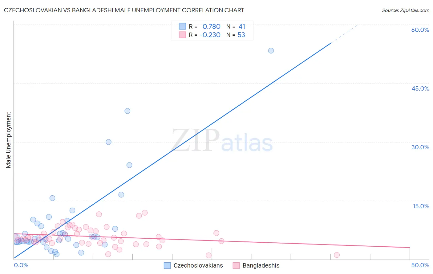 Czechoslovakian vs Bangladeshi Male Unemployment