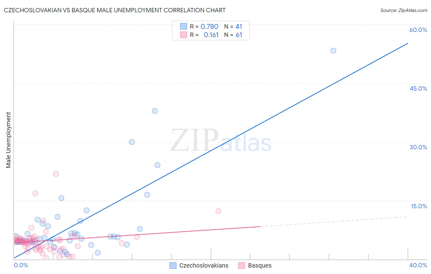 Czechoslovakian vs Basque Male Unemployment