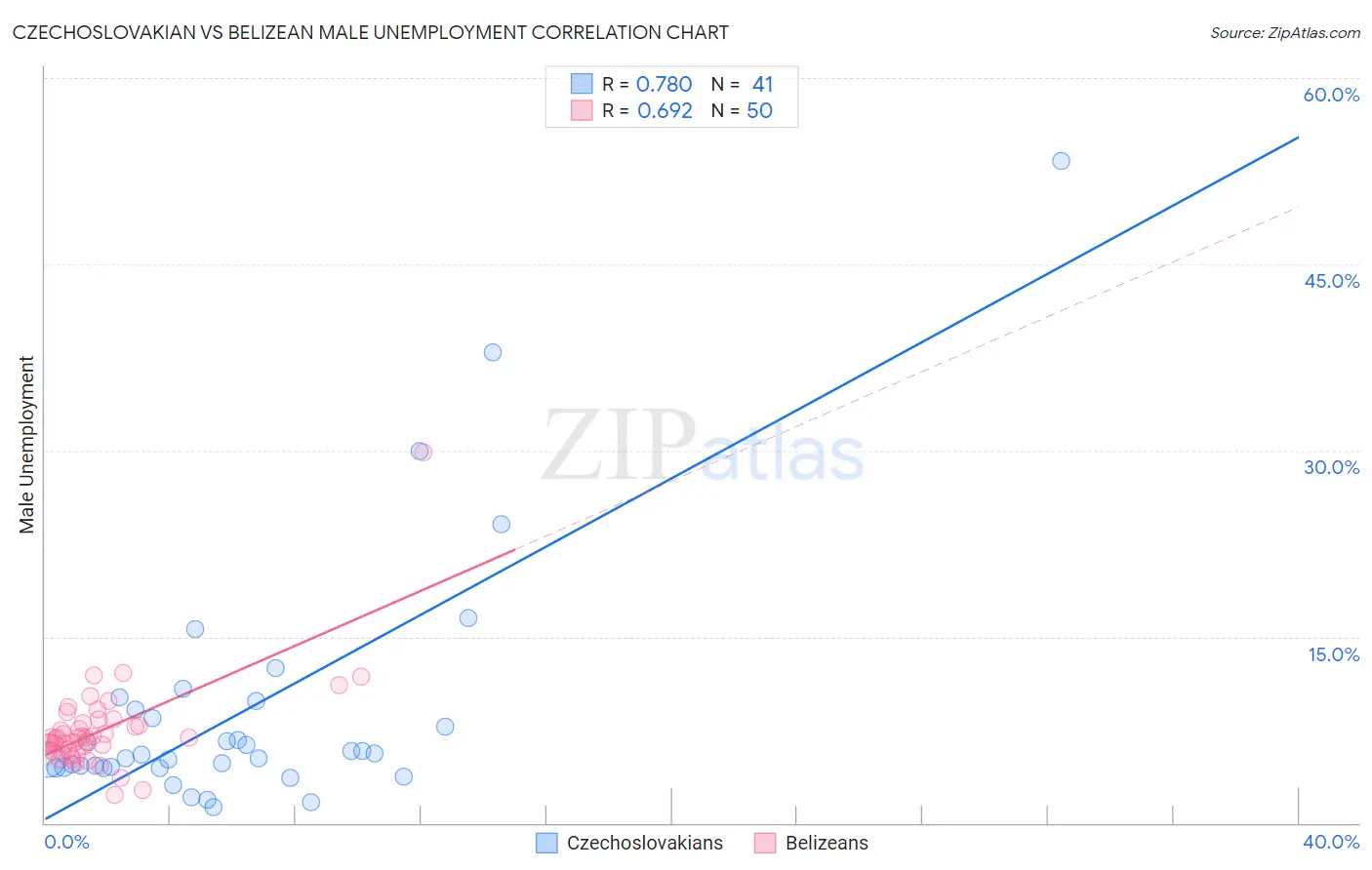 Czechoslovakian vs Belizean Male Unemployment