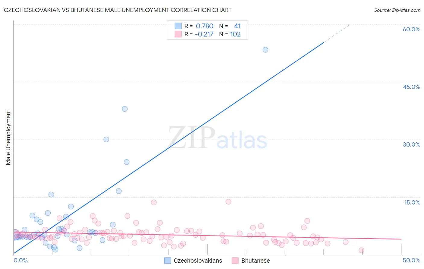 Czechoslovakian vs Bhutanese Male Unemployment