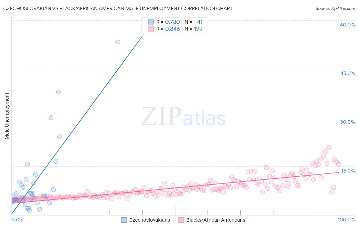 Czechoslovakian vs Black/African American Male Unemployment