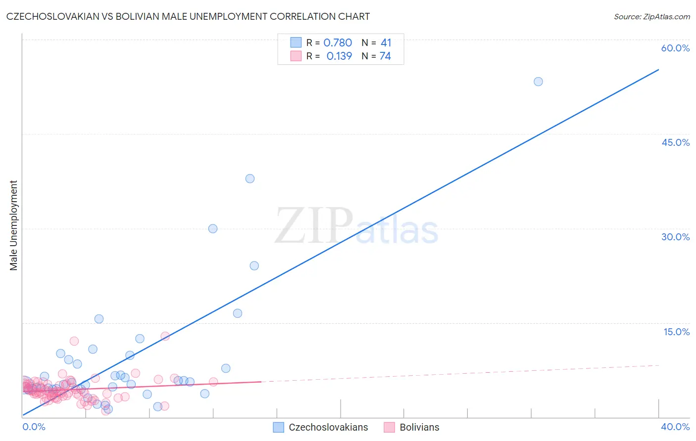 Czechoslovakian vs Bolivian Male Unemployment