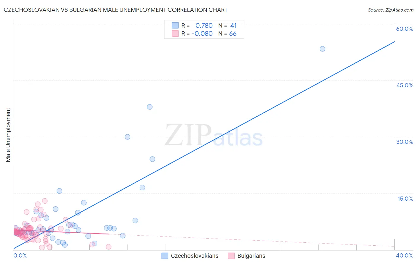 Czechoslovakian vs Bulgarian Male Unemployment