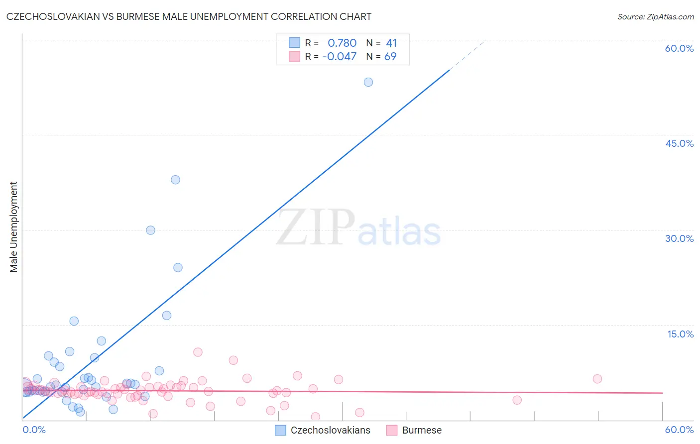 Czechoslovakian vs Burmese Male Unemployment