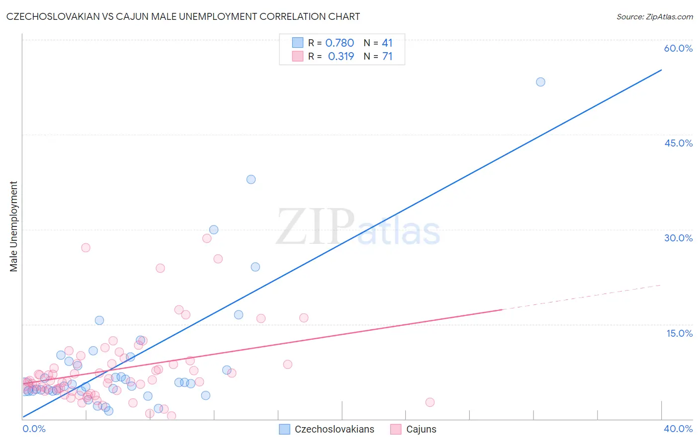 Czechoslovakian vs Cajun Male Unemployment