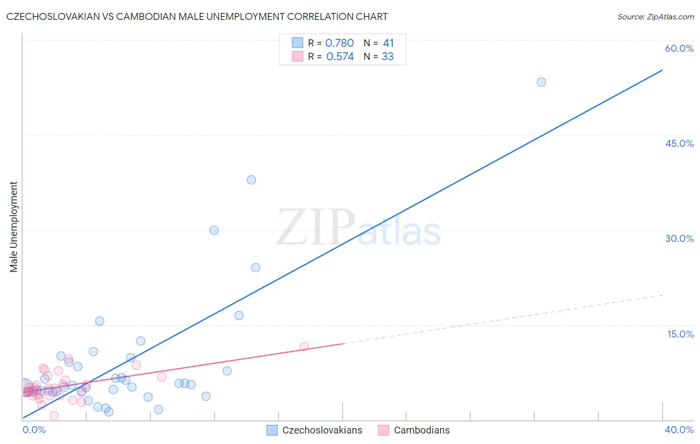 Czechoslovakian vs Cambodian Male Unemployment