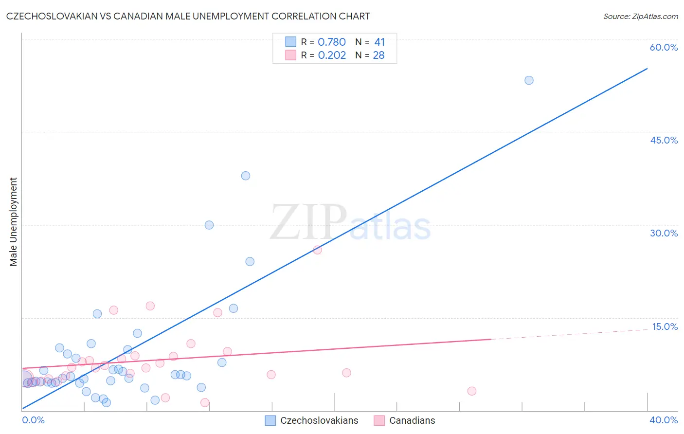 Czechoslovakian vs Canadian Male Unemployment