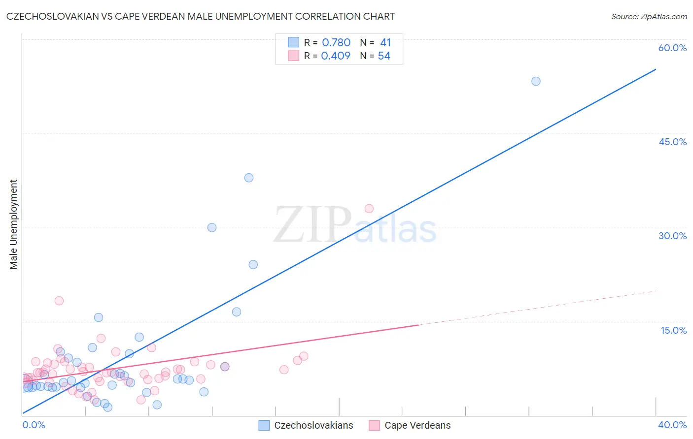 Czechoslovakian vs Cape Verdean Male Unemployment