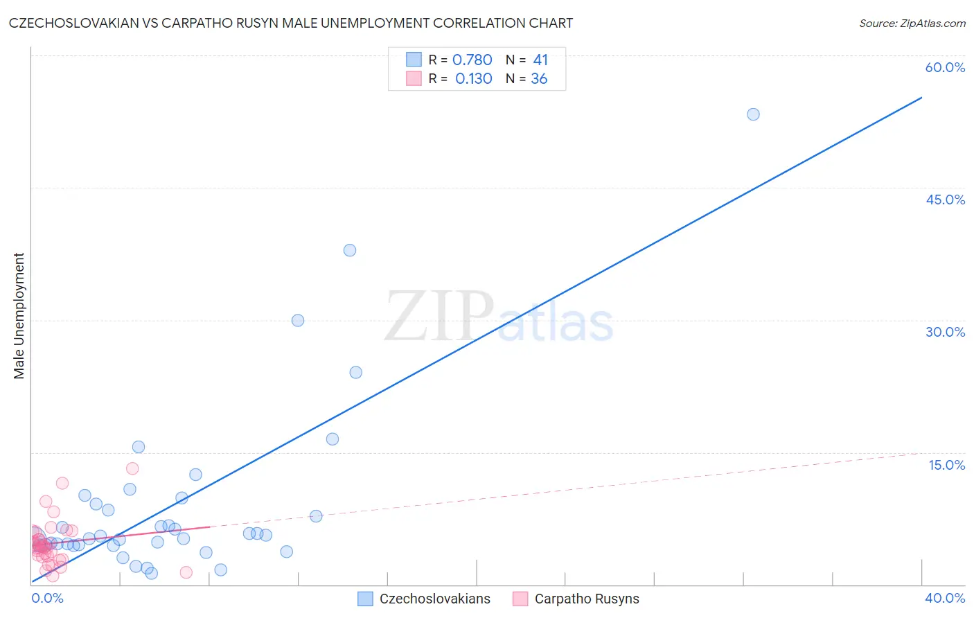 Czechoslovakian vs Carpatho Rusyn Male Unemployment