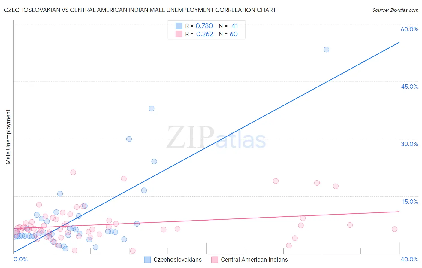 Czechoslovakian vs Central American Indian Male Unemployment