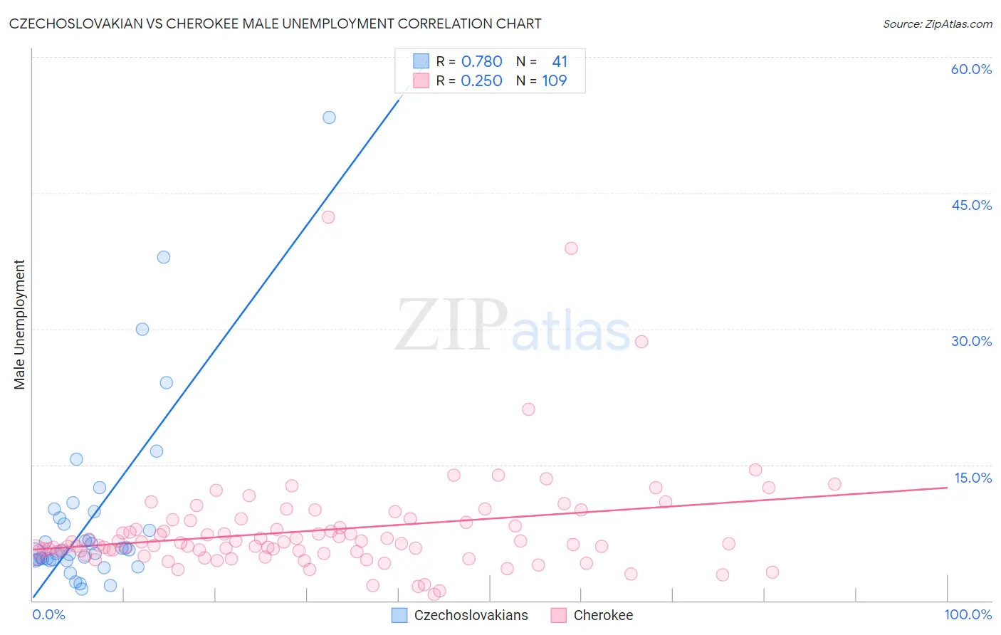 Czechoslovakian vs Cherokee Male Unemployment