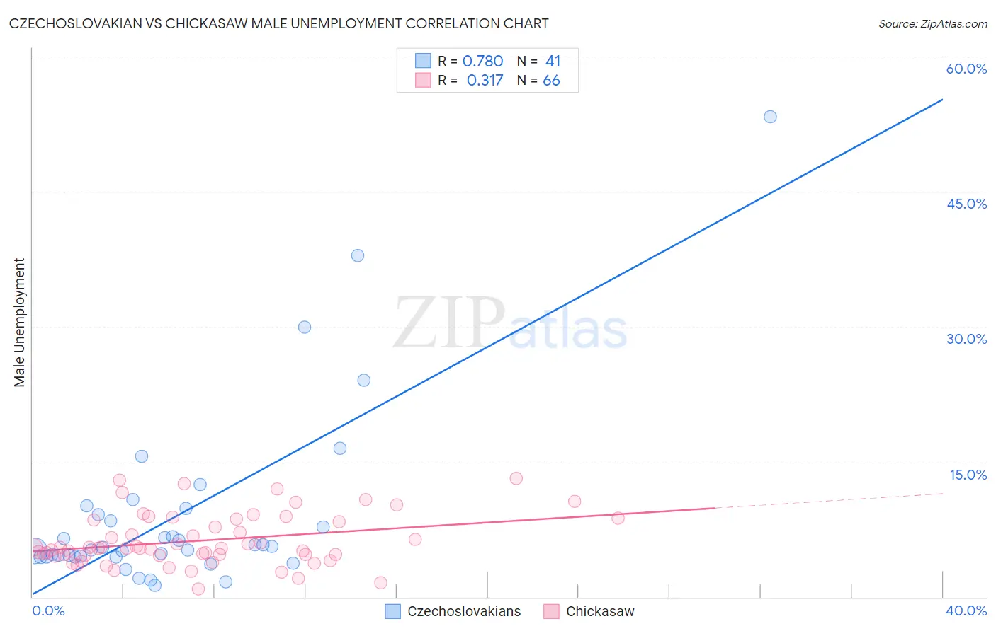 Czechoslovakian vs Chickasaw Male Unemployment