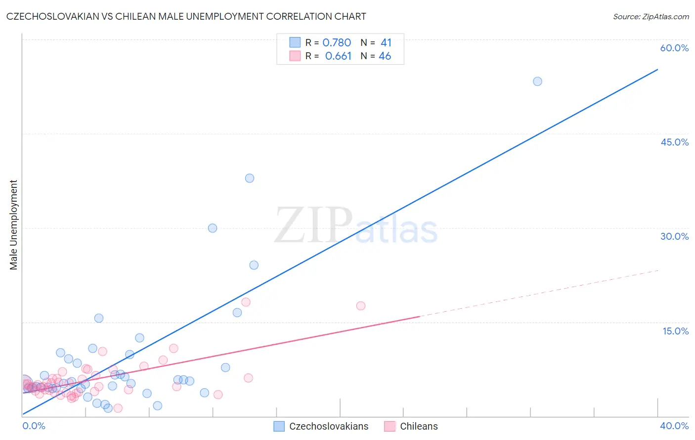 Czechoslovakian vs Chilean Male Unemployment