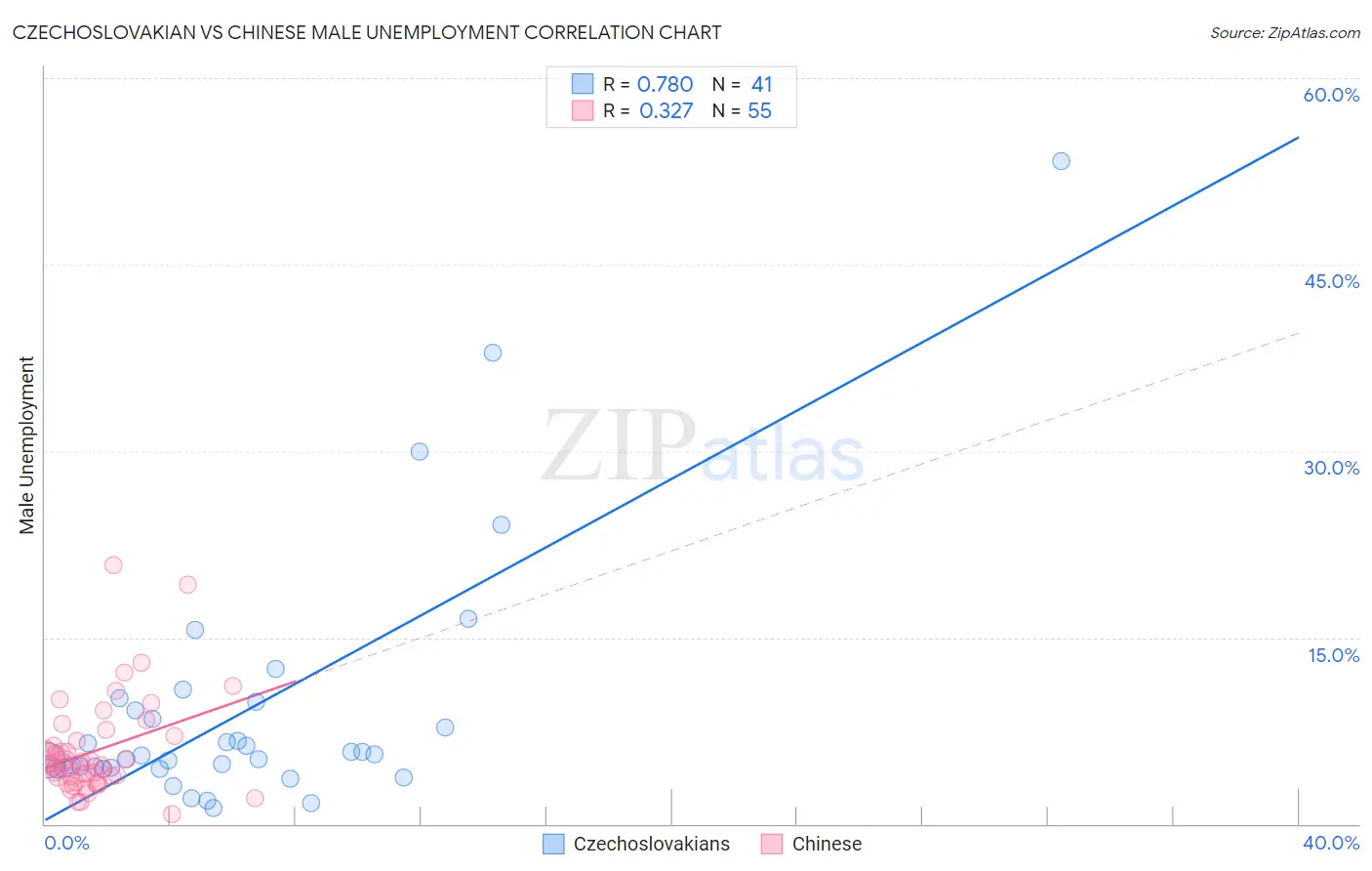 Czechoslovakian vs Chinese Male Unemployment