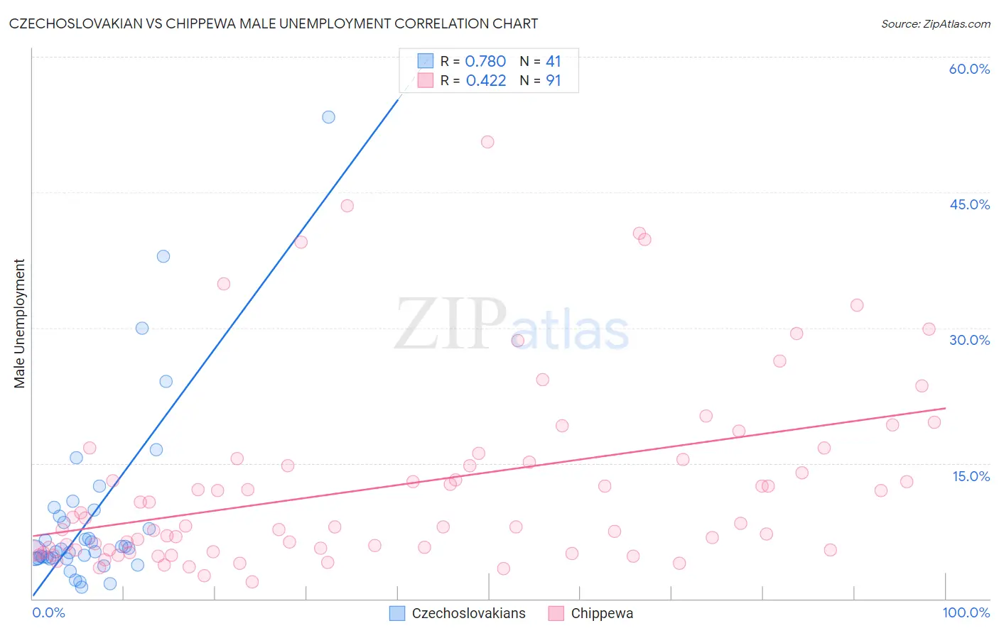 Czechoslovakian vs Chippewa Male Unemployment