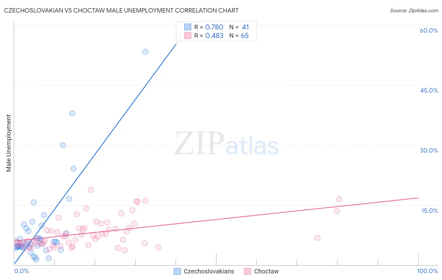 Czechoslovakian vs Choctaw Male Unemployment