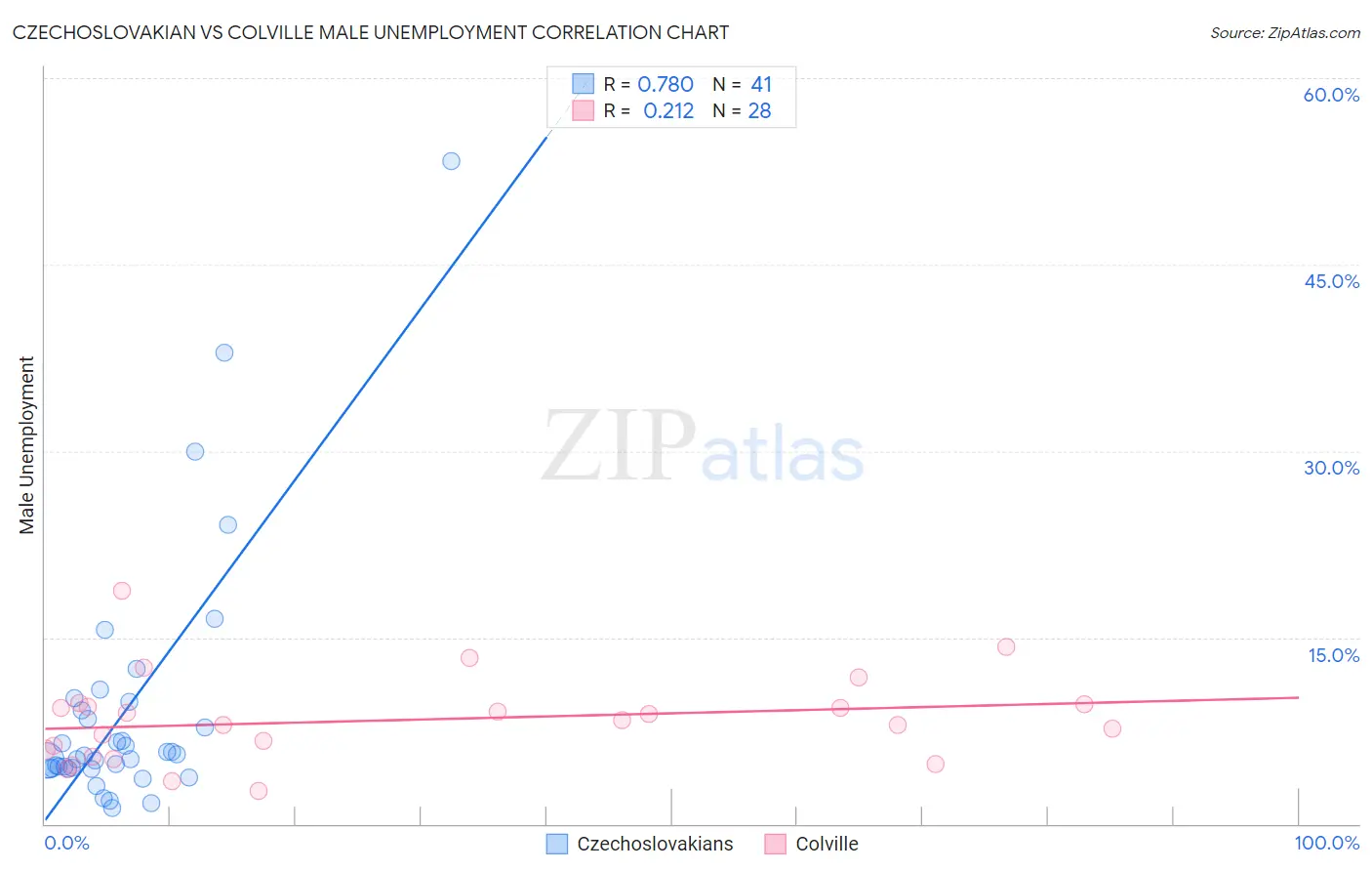 Czechoslovakian vs Colville Male Unemployment