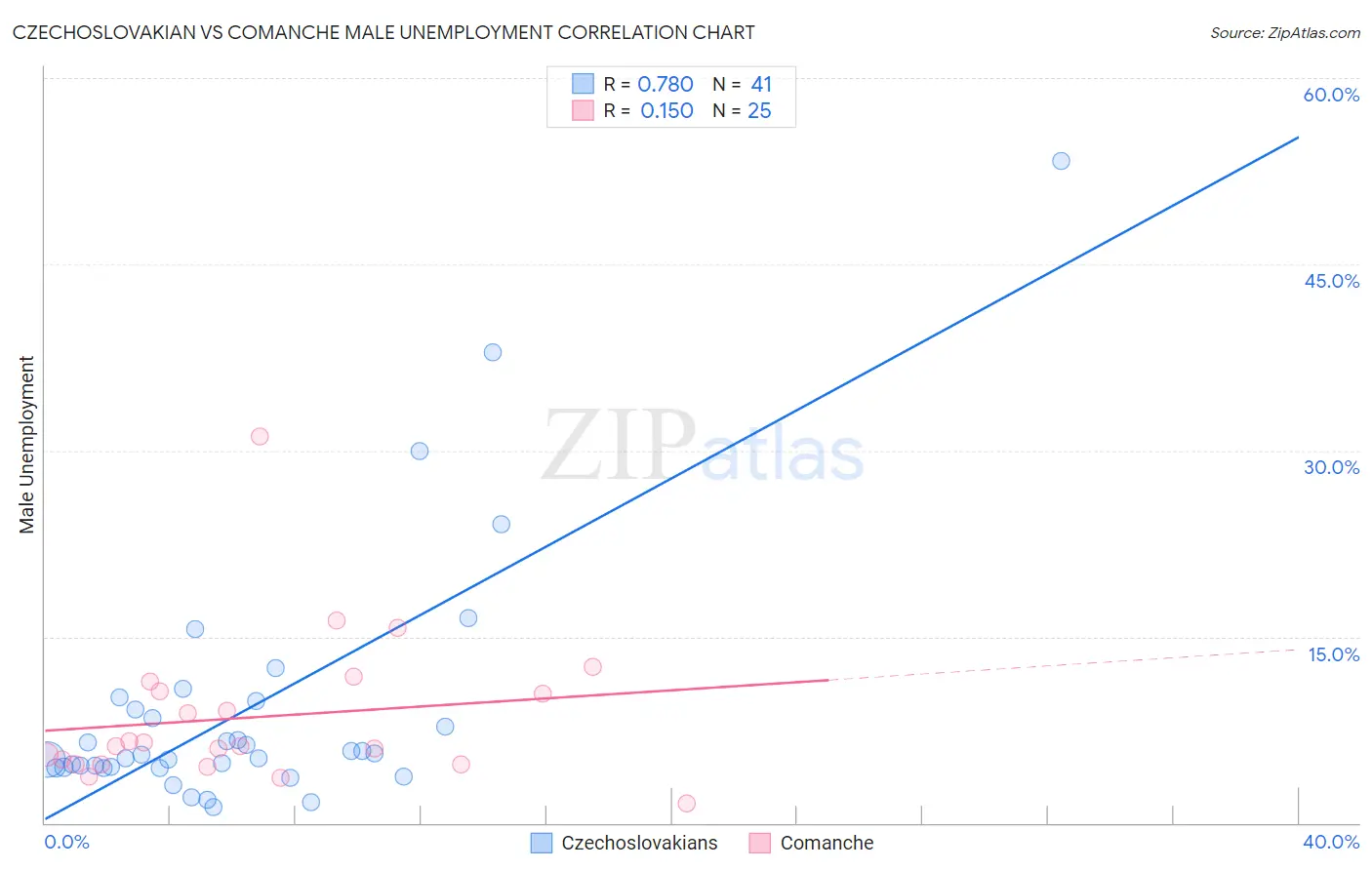 Czechoslovakian vs Comanche Male Unemployment