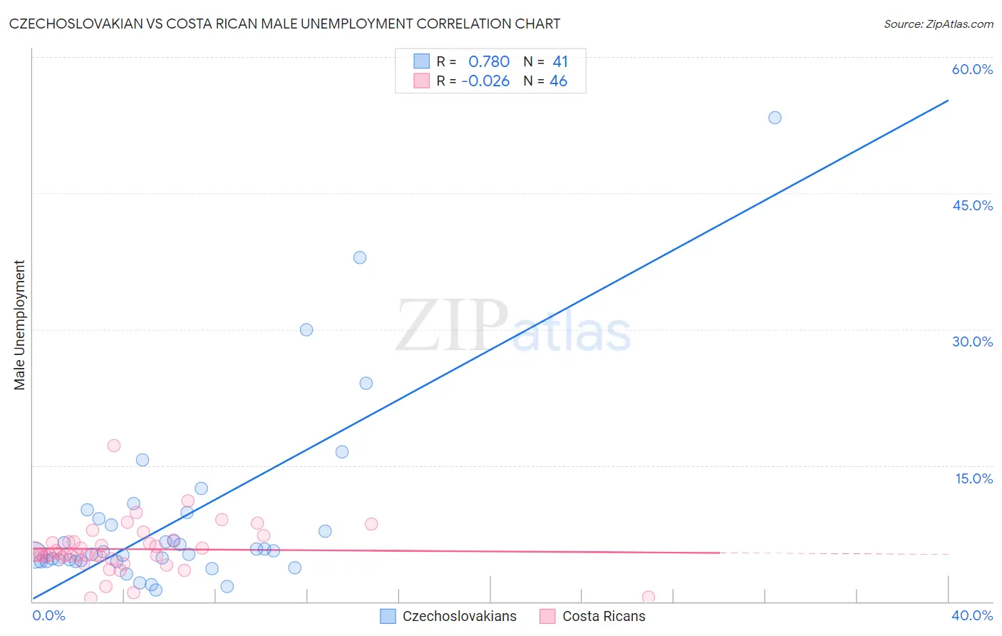 Czechoslovakian vs Costa Rican Male Unemployment